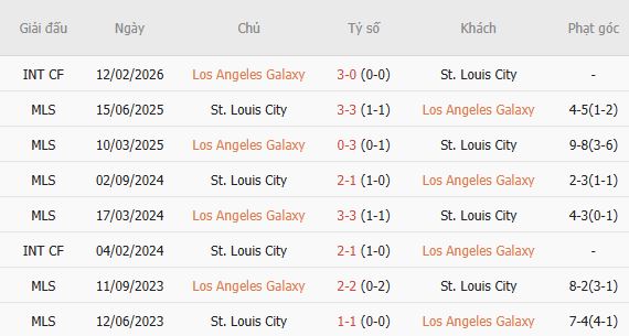 Soi kèo góc Los Angeles Galaxy vs Saint Louis, 09h30 ngày 23/07 - Ảnh 7