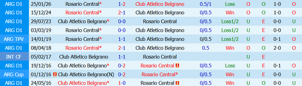 Kèo thẻ phạt Atletico Belgrano vs Rosario Central 05h30 ngày 24/7: Cuộc chiến nảy lửa - Ảnh 3