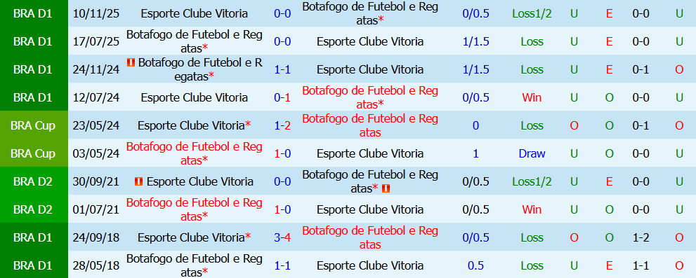 Kèo thẻ phạt Botafogo vs Esporte Vitoria 05h30 ngày 24/7: Quyết tâm cao độ - Ảnh 3