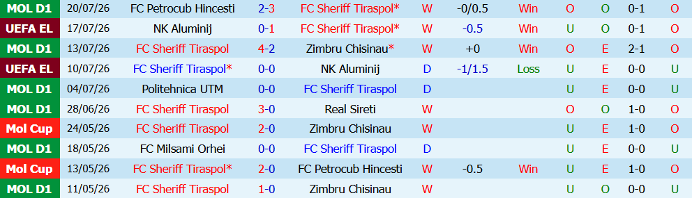 Kèo thẻ phạt Sheriff Tiraspol vs Maccabi Tel Aviv 00h00 ngày 24/7: Tranh chấp quyết liệt - Ảnh 3