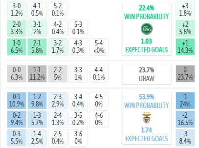 Máy tính dự đoán tỷ số St Gallen vs Benfica, 1h00 ngày 24/07 - Cúp C2 châu Âu - Ảnh 3