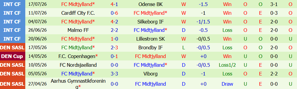 Nhận định bóng đá Besiktas vs Midtjylland, 01h00 ngày 24/07: Giữ vững thế trận - Ảnh 0