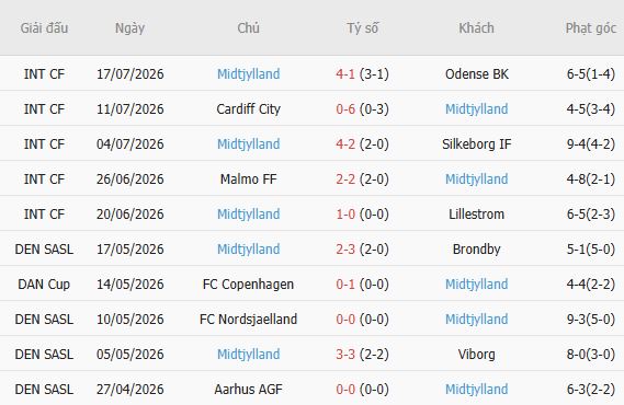 Soi kèo góc Besiktas vs Midtjylland, 01h00 ngày 24/07 - Ảnh 3