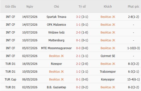 Soi kèo góc Besiktas vs Midtjylland, 01h00 ngày 24/07 - Ảnh 3