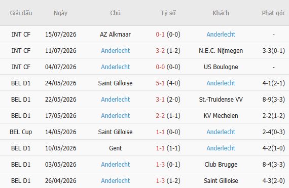Soi kèo góc Hammarby vs Anderlecht, 00h00 ngày 24/07 - Ảnh 3