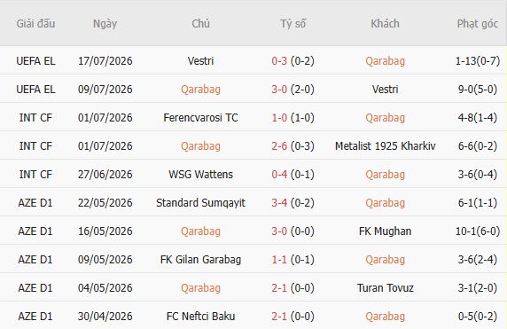Soi kèo góc Qarabag vs CSKA Sofia, 23h00 ngày 23/07 - Ảnh 3