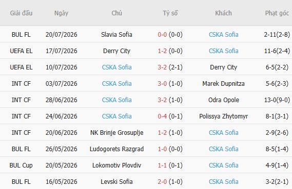 Soi kèo góc Qarabag vs CSKA Sofia, 23h00 ngày 23/07 - Ảnh 3