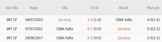 Soi kèo góc Qarabag vs CSKA Sofia, 23h00 ngày 23/07 - Ảnh 3