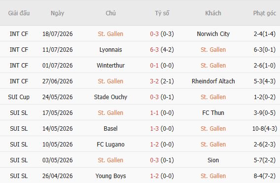 Soi kèo góc St Gallen vs Benfica, 01h00 ngày 24/07 - Ảnh 5