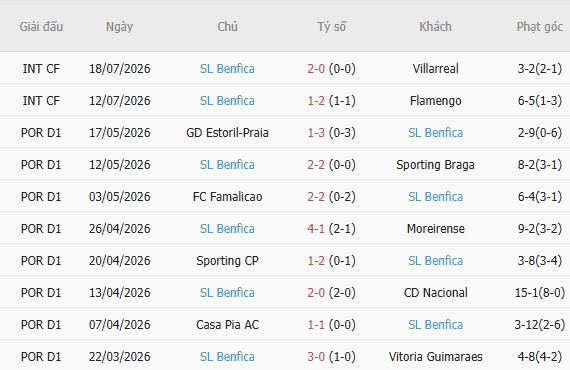 Soi kèo góc St Gallen vs Benfica, 01h00 ngày 24/07 - Ảnh 5