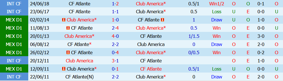 Kèo thẻ phạt Atlante vs Club America 10h00 ngày 25/7: Chênh lệch thế cục - Ảnh 3