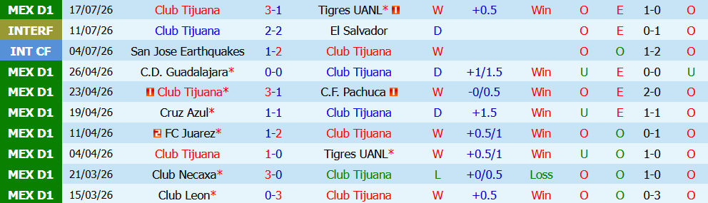 Kèo thẻ phạt Tijuana vs Club Leon 10h00 ngày 25/7: Sức ép - Ảnh 5