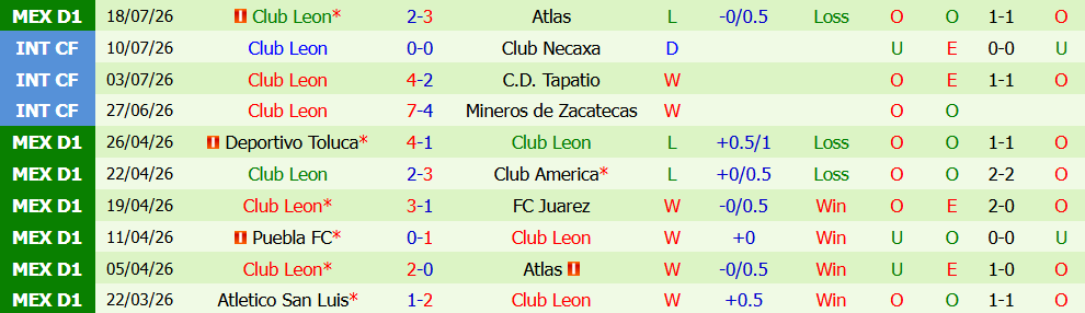 Kèo thẻ phạt Tijuana vs Club Leon 10h00 ngày 25/7: Sức ép - Ảnh 5