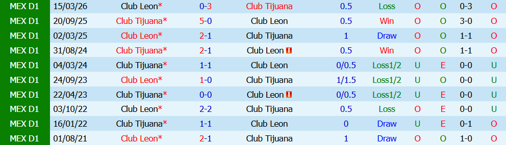 Kèo thẻ phạt Tijuana vs Club Leon 10h00 ngày 25/7: Sức ép - Ảnh 5