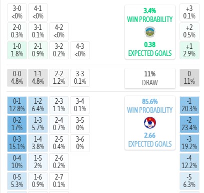 Máy tính dự đoán tỷ số Đông Timor vs Việt Nam, 20h30 ngày 24/07 - Asean Cup - Ảnh 5
