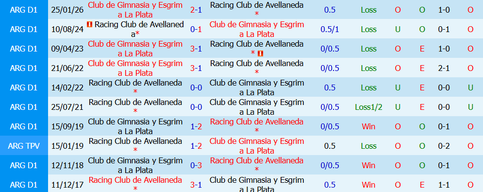 Nhận định bóng đá Racing Club vs Gimnasia, 5h00 ngày 25/07: Thử thách khó nhằn - Ảnh 3