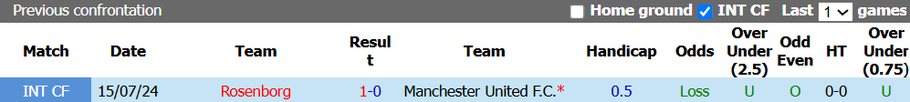 Nhận định bóng đá Rosenborg vs MU, 23h00 ngày 24/07: Thử lửa đỉnh cao - Ảnh 3