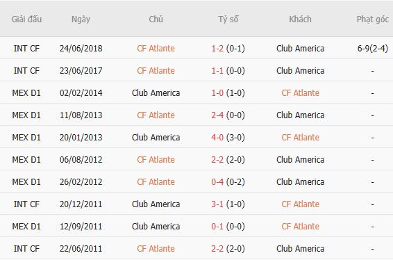 Soi kèo góc Atlante vs Club America, 10h00 ngày 25/07 - Ảnh 4