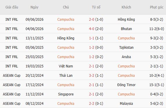 Soi kèo góc Cambodia vs Singapore, 19h00 ngày 24/07 - Ảnh 5