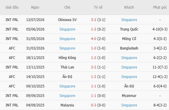 Soi kèo góc Cambodia vs Singapore, 19h00 ngày 24/07 - Ảnh 5