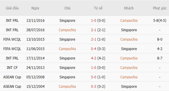 Soi kèo góc Cambodia vs Singapore, 19h00 ngày 24/07 - Ảnh 5