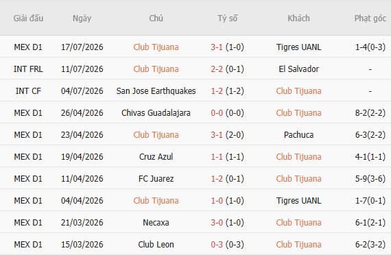Soi kèo góc Tijuana vs Club Leon, 10h00 ngày 25/07 - Ảnh 4