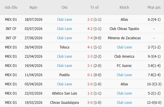 Soi kèo góc Tijuana vs Club Leon, 10h00 ngày 25/07 - Ảnh 4