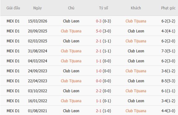 Soi kèo góc Tijuana vs Club Leon, 10h00 ngày 25/07 - Ảnh 4