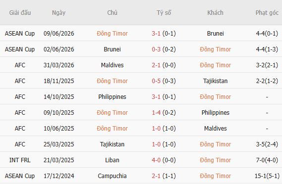Soi kèo góc Timor Leste vs Việt Nam, 00h00 ngày 24/07 - Ảnh 5