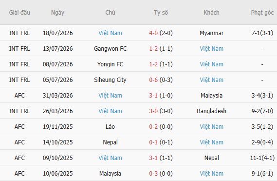 Soi kèo góc Timor Leste vs Việt Nam, 00h00 ngày 24/07 - Ảnh 5