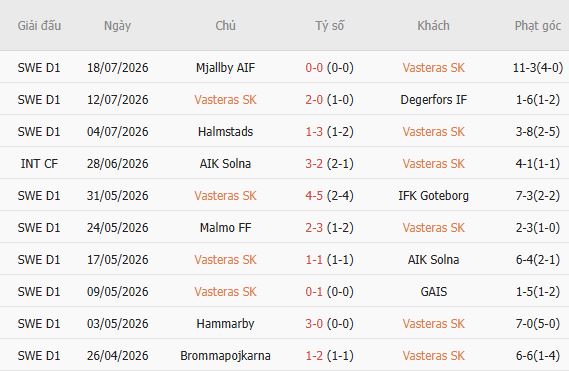 Soi kèo góc Vasteras vs Orgryte, 00h00 ngày 25/07 - Ảnh 5
