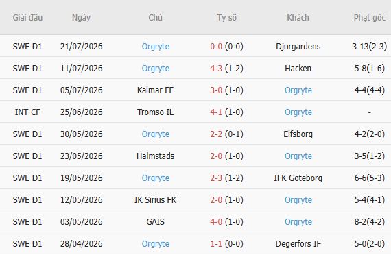 Soi kèo góc Vasteras vs Orgryte, 00h00 ngày 25/07 - Ảnh 5