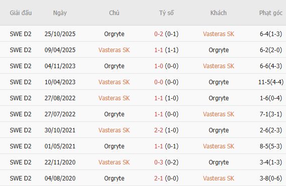 Soi kèo góc Vasteras vs Orgryte, 00h00 ngày 25/07 - Ảnh 5