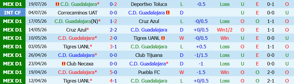 Kèo thẻ phạt Guadalajara vs Juarez 06h00 ngày 26/7: Sức ép toàn diện - Ảnh 3