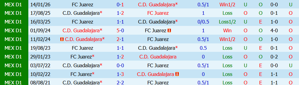 Kèo thẻ phạt Guadalajara vs Juarez 06h00 ngày 26/7: Sức ép toàn diện - Ảnh 3