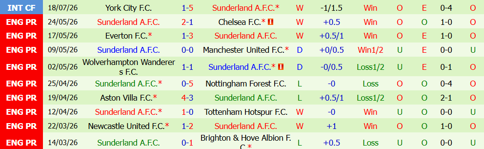Kèo thẻ phạt Liverpool vs Sunderland 05h00 ngày 26/7: Tránh va chạm  - Ảnh 3