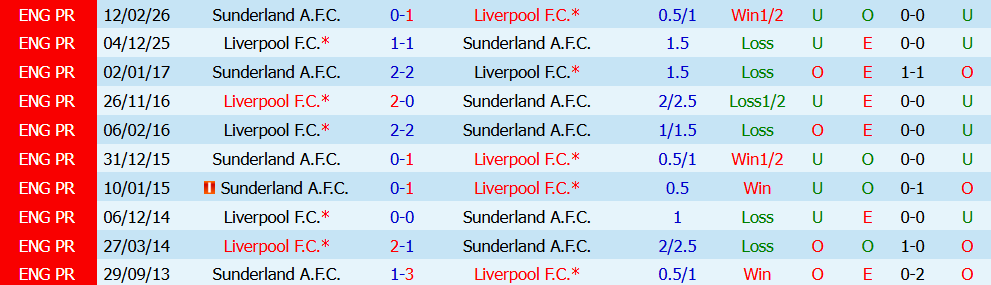 Kèo thẻ phạt Liverpool vs Sunderland 05h00 ngày 26/7: Tránh va chạm  - Ảnh 3