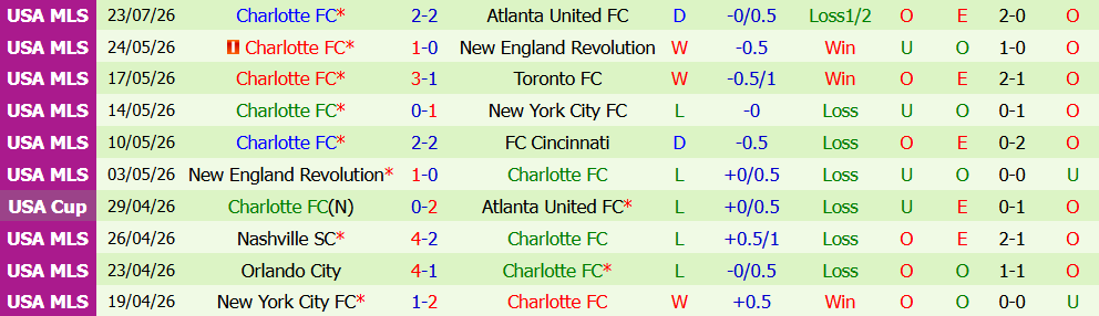 Kèo thẻ phạt New York RB vs Charlotte 05h30 ngày 26/7: Căng thẳng  - Ảnh 5