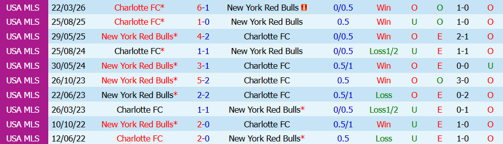 Kèo thẻ phạt New York RB vs Charlotte 05h30 ngày 26/7: Căng thẳng  - Ảnh 5