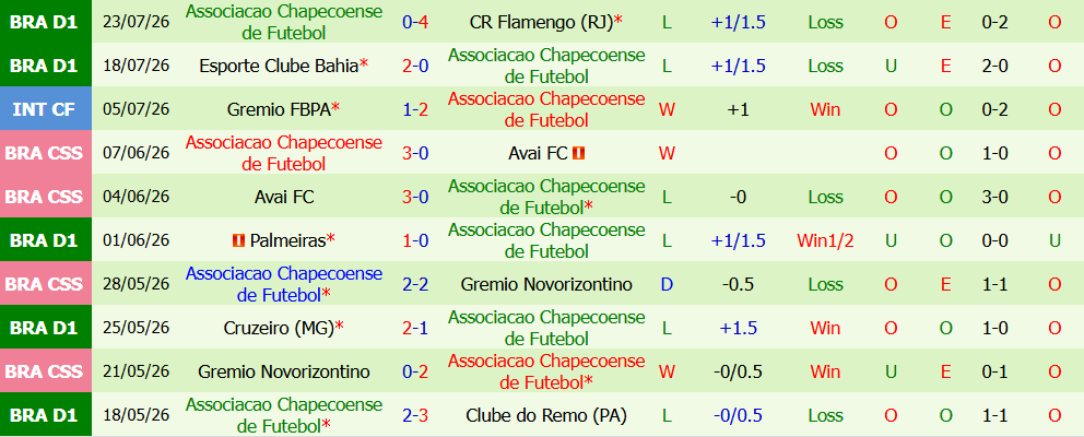 Kèo thẻ phạt Santos vs Chapecoense 04h30 ngày 26/7: Áp lực cho đội khách - Ảnh 3