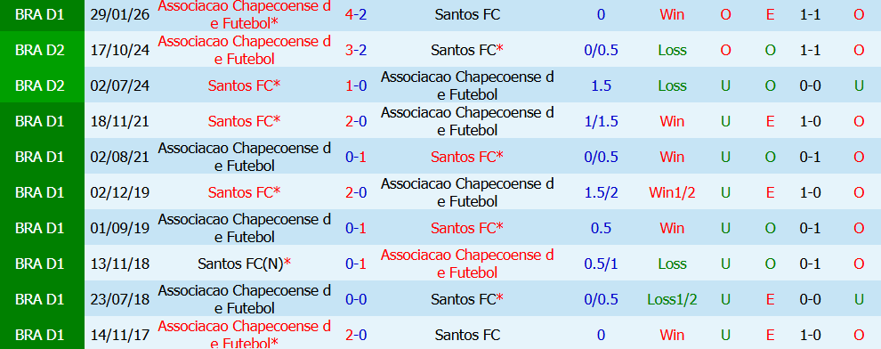 Kèo thẻ phạt Santos vs Chapecoense 04h30 ngày 26/7: Áp lực cho đội khách - Ảnh 3