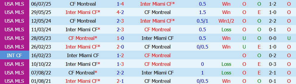 Nhận định bóng đá Montreal vs Inter Miami, 6h30 ngày 26/07: Bản lĩnh đội khách - Ảnh 3