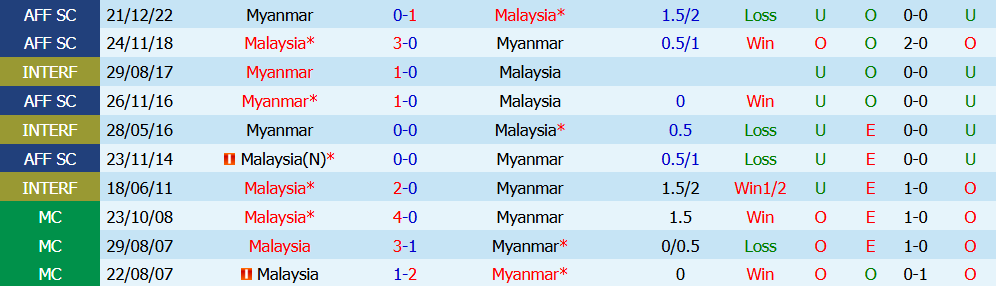 Nhận định bóng đá Myanmar vs Malaysia, 17h00 ngày 25/07: Tìm lại mạch thắng - Ảnh 4
