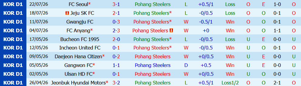 Nhận định bóng đá Pohang Steelers vs Jeonbuk Hyundai, 17h30 ngày 25/07: Thừa thắng xông lên - Ảnh 4