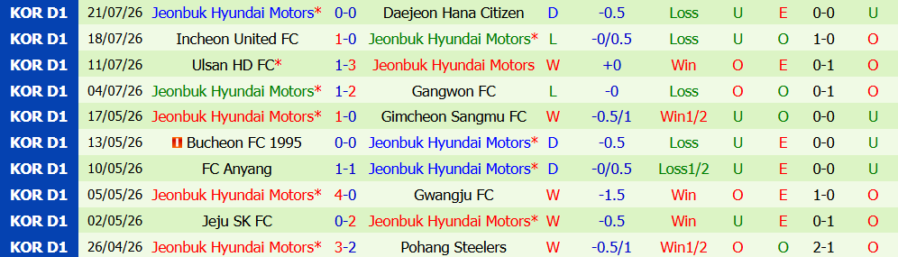 Nhận định bóng đá Pohang Steelers vs Jeonbuk Hyundai, 17h30 ngày 25/07: Thừa thắng xông lên - Ảnh 4