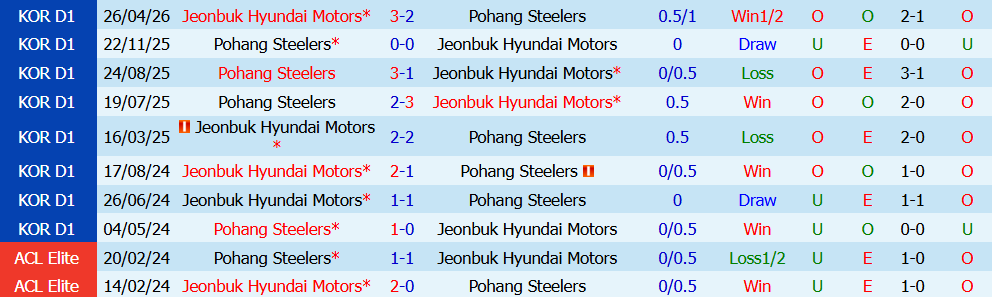 Nhận định bóng đá Pohang Steelers vs Jeonbuk Hyundai, 17h30 ngày 25/07: Thừa thắng xông lên - Ảnh 4