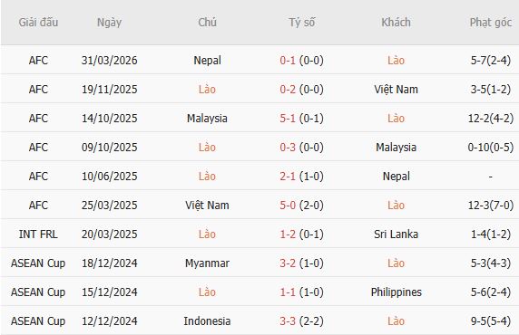 Soi kèo góc Lào vs Thái Lan, 20h00 ngày 25/07 - Ảnh 3