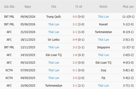 Soi kèo góc Lào vs Thái Lan, 20h00 ngày 25/07 - Ảnh 3