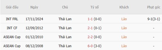 Soi kèo góc Lào vs Thái Lan, 20h00 ngày 25/07 - Ảnh 3