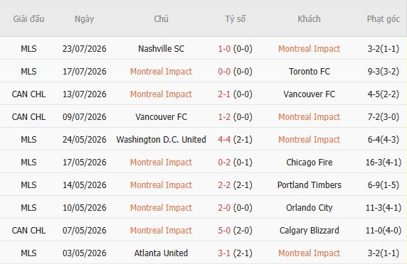 Soi kèo góc Montreal vs Inter Miami, 06h30 ngày 26/07 - Ảnh 3